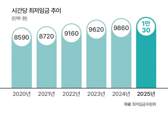 2025년 최저임금 기준 연봉 실수령액 표 총정리