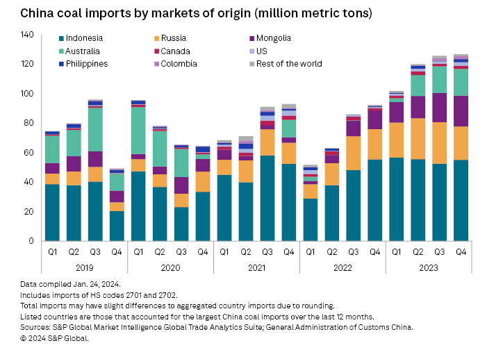 중국 나라별 석탄 수입량