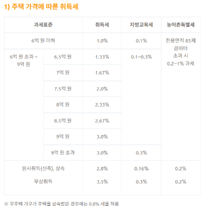취득세 상세 안내