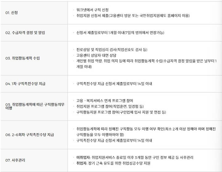 국민취업지원제도_지원절차표