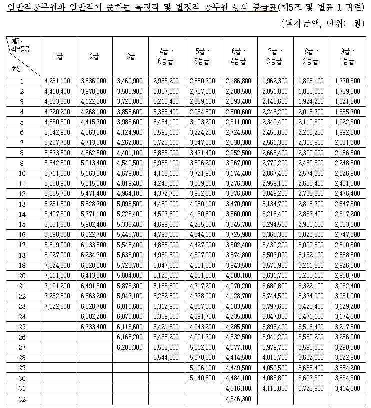 공무원 봉급, 수당 확인하기