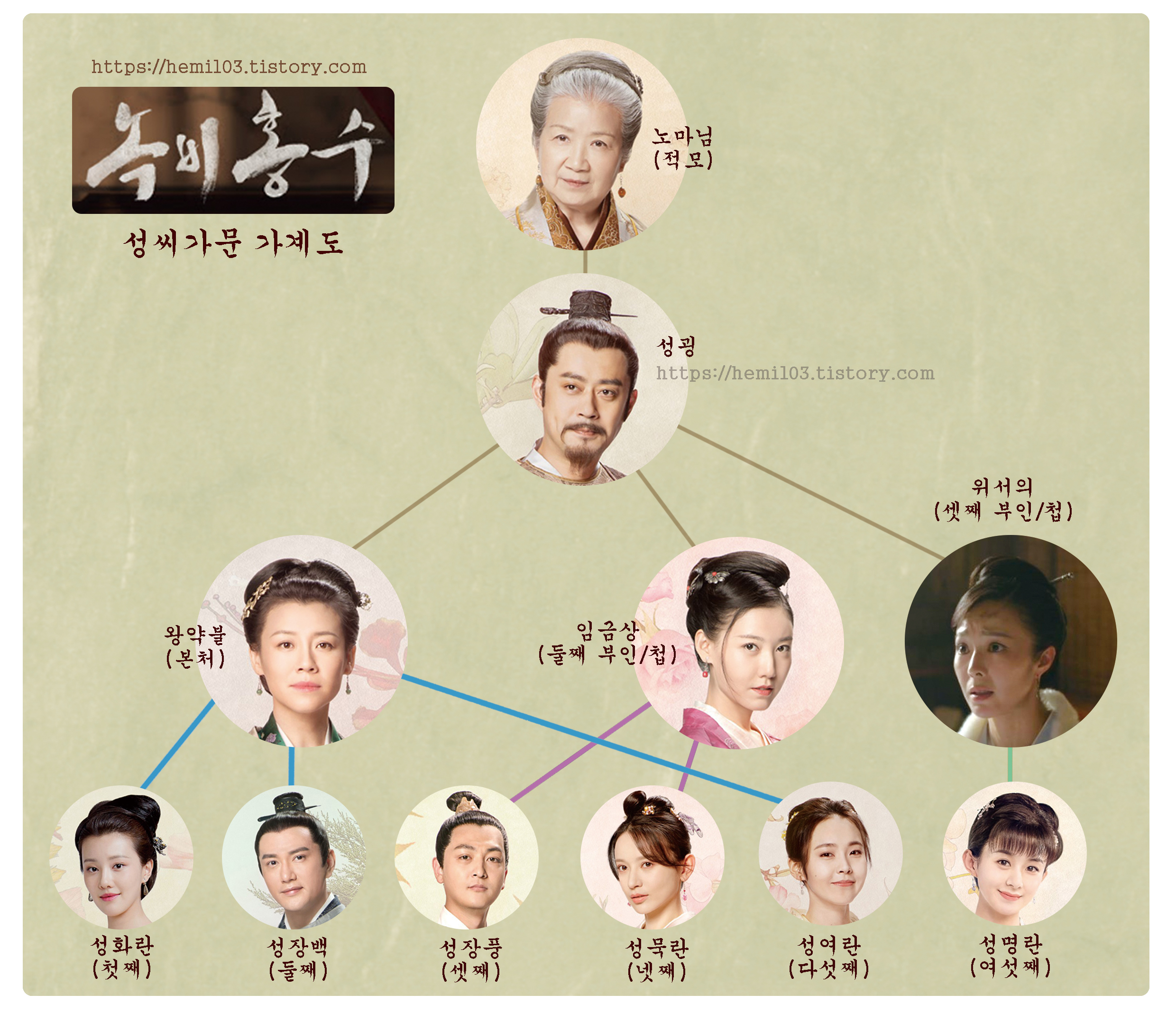 녹비홍수-성가네-가계도