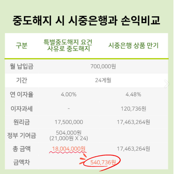 은행별 청년도약계좌 우대금리 확인