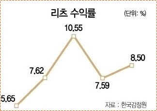 농협 금리정기예금 금리