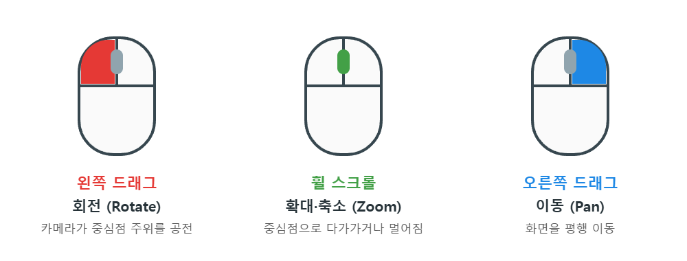 three.js OrbitControls 마우스 조작 회전 확대 이동