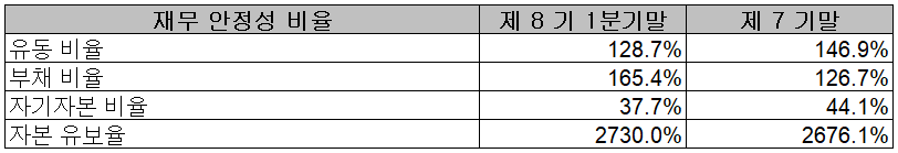 에코프로비엠 - 재무 안정성 비율