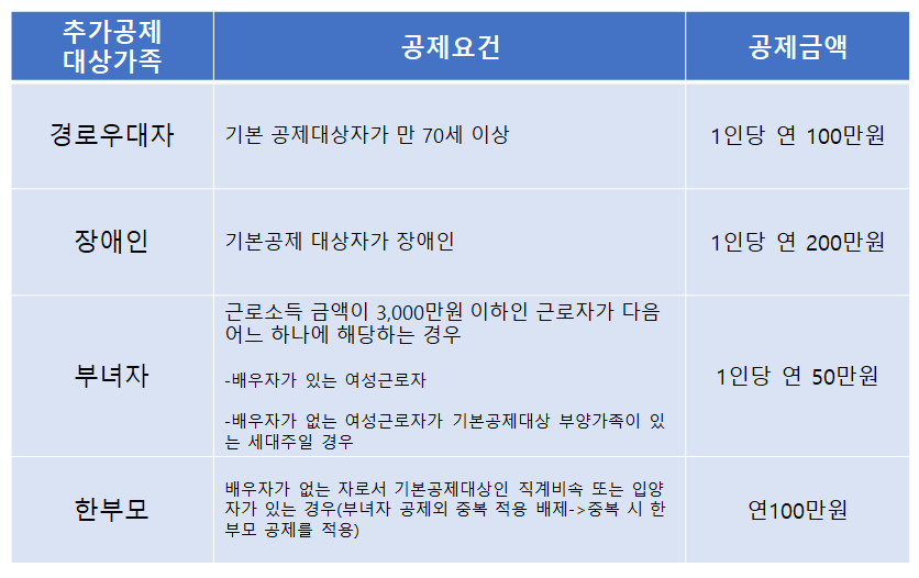 연말정산 인적공제 추가공제 표