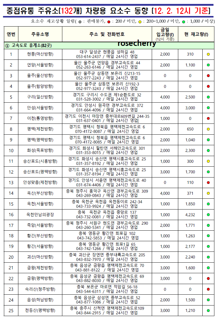 고속도로휴게소-주유소-요소수-재고현황-1~25번