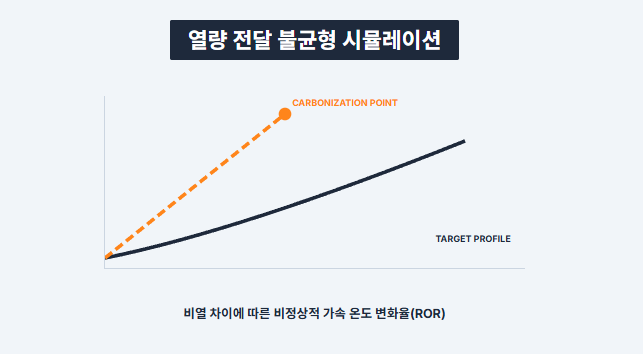 열량 전달 불균형 시뮬레이션/로스트프로 핸드픽 공학 다이어그램