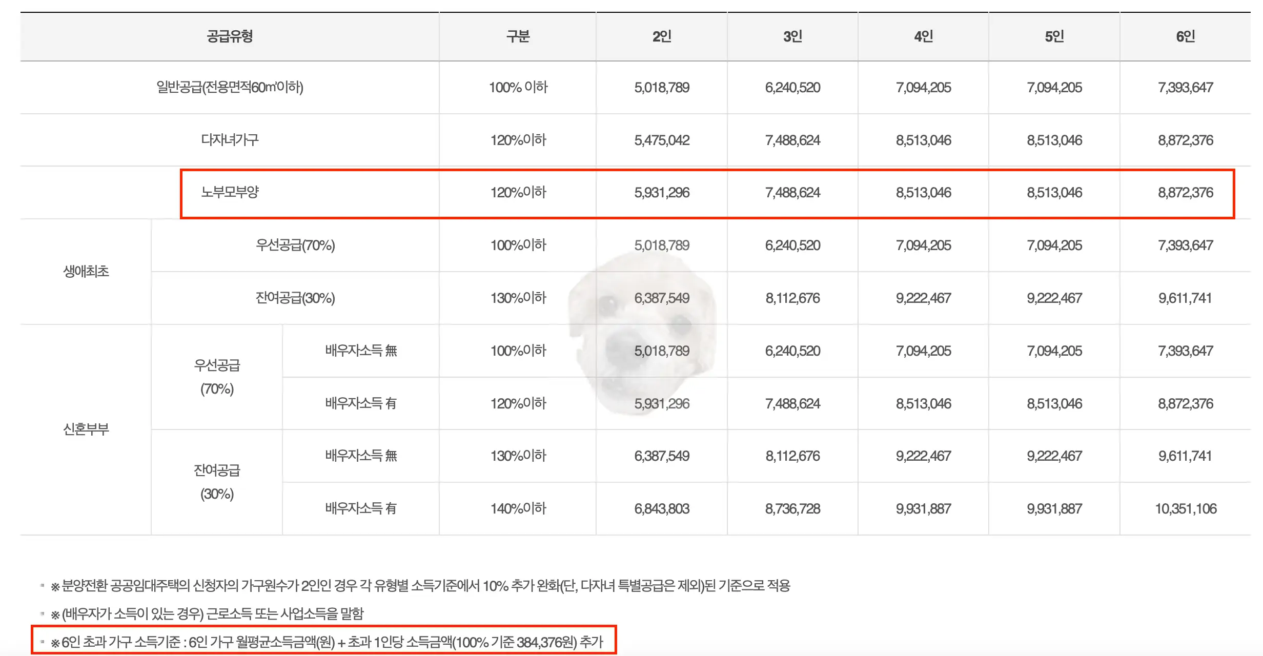노부모부양 소득기준 도시근로자 가구당 월평균 소득기준 표