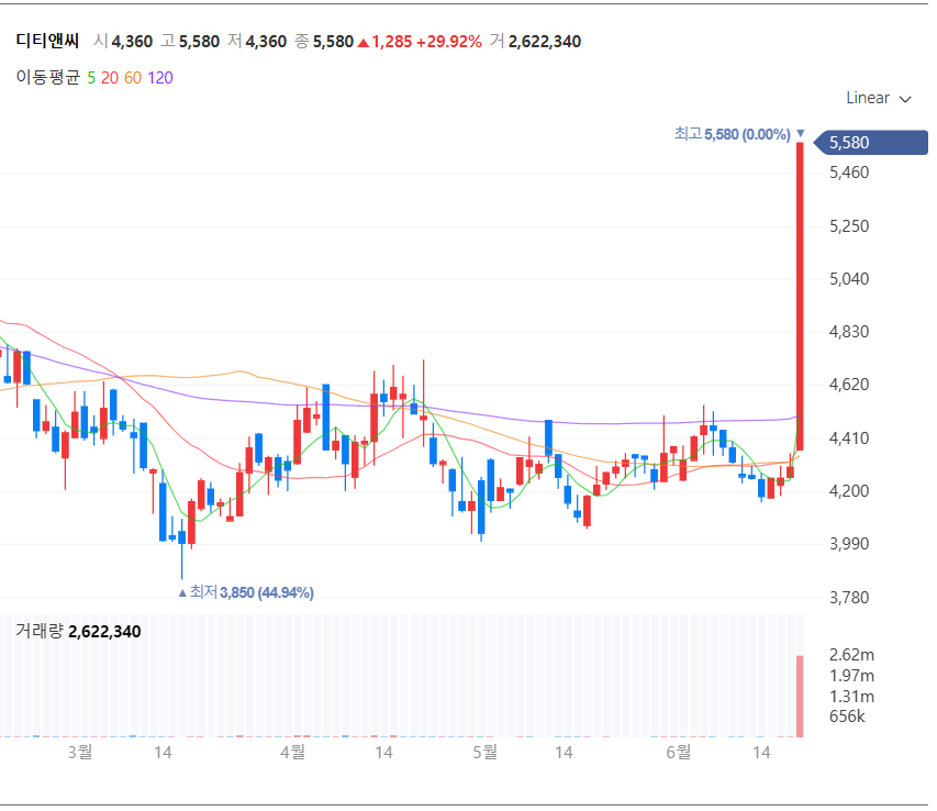 디티앤씨 주식 차트 (출처:네이버 증권)