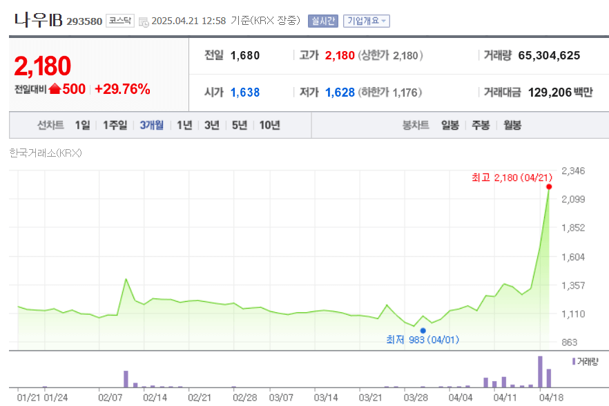 나우IB 주가