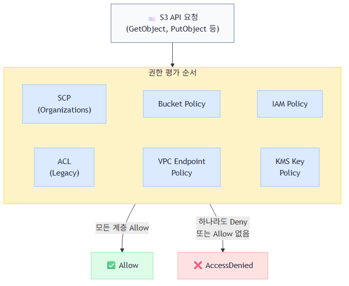 S3 권한 평가 흐름