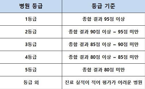 병원-평가를-통한-점수-및-등급-표