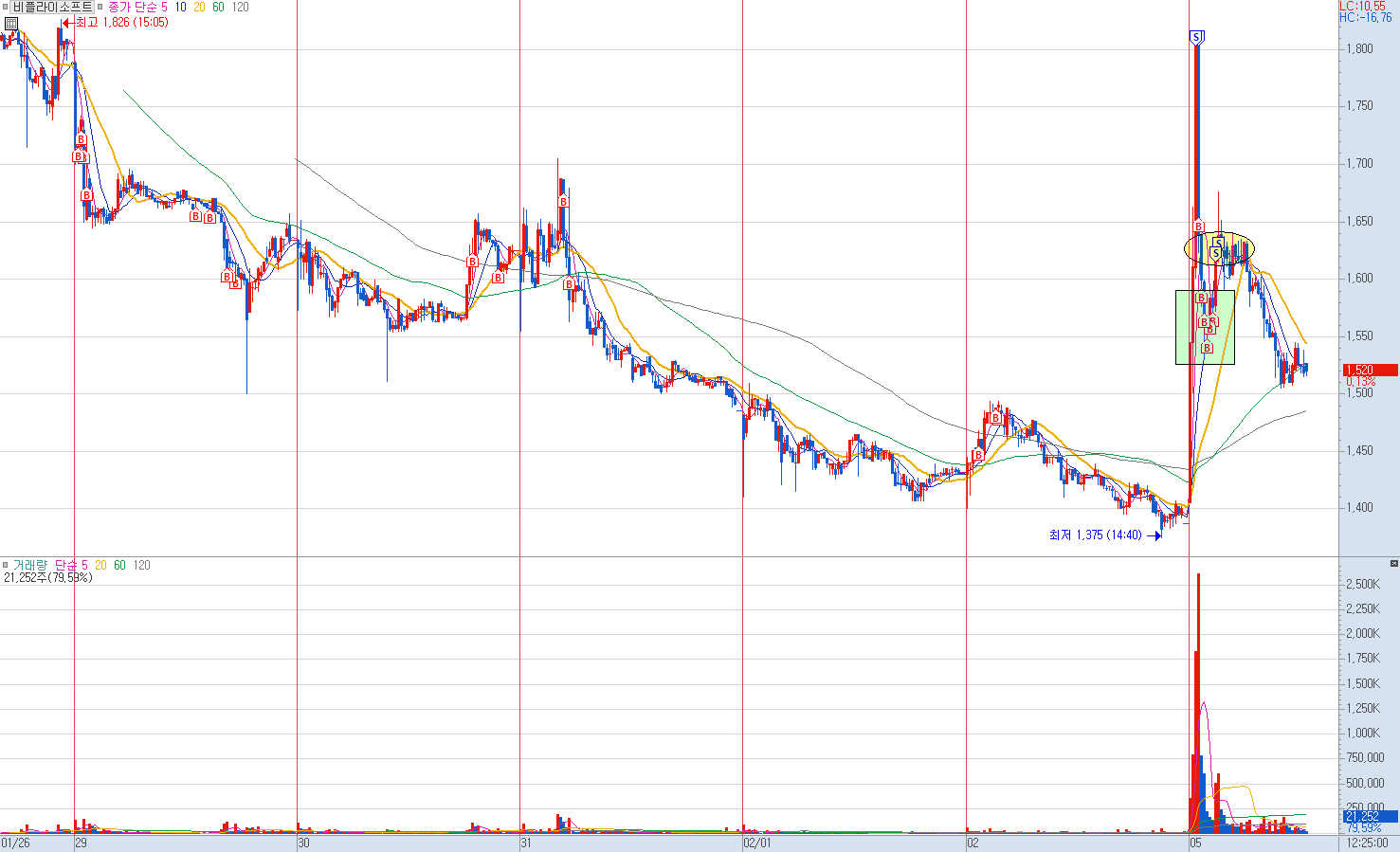 비플라이소프트 분봉 차트 2)