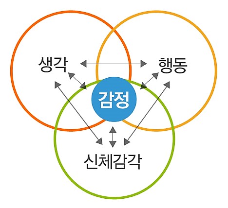공황장애 치료법 : 인지행동치료