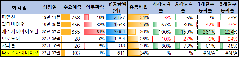 7월 공모주 일정(에이엘티, 버넥트, 파로스아이바이오)