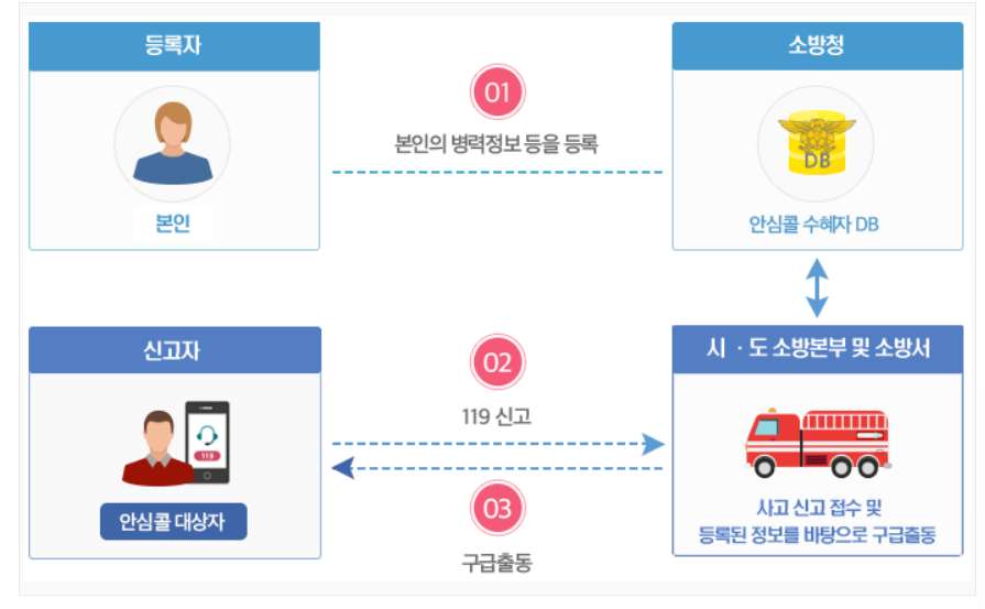 안심콜 등록방법