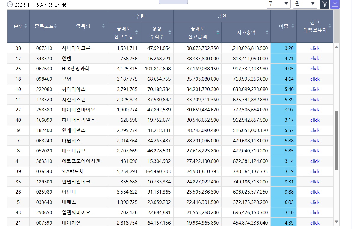 코스닥 공매도 잔고 조회