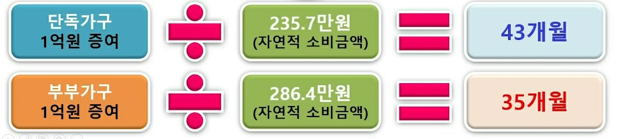 증여 재산 공제 기준 변경