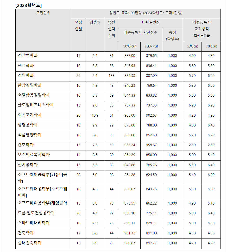 2023학년도 배재대학교 학생부교과전형 교과100전형 결과
