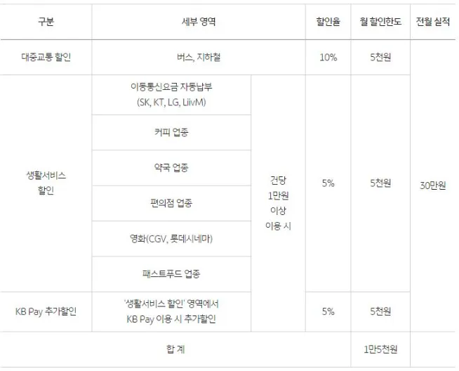 KB 국민 알뜰교통플러스 카드