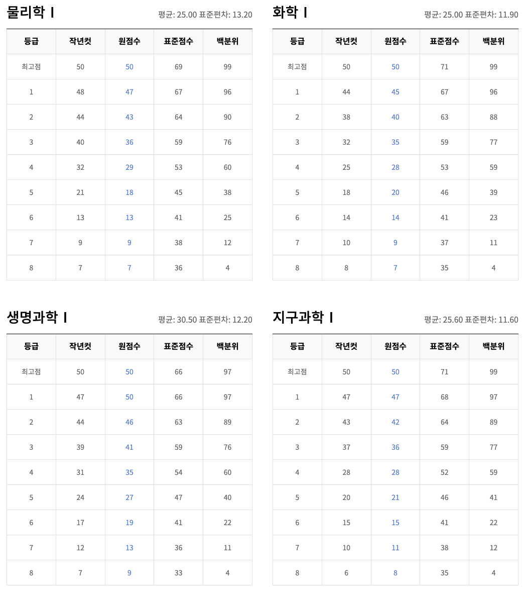 물화생지 등급컷