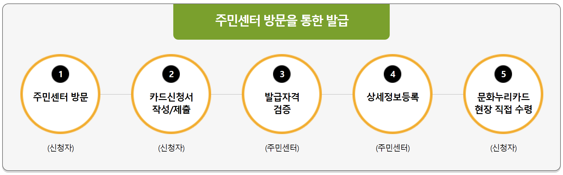 문화누리카드 주민센터 신청 방법을 나타내는 그림입니다.