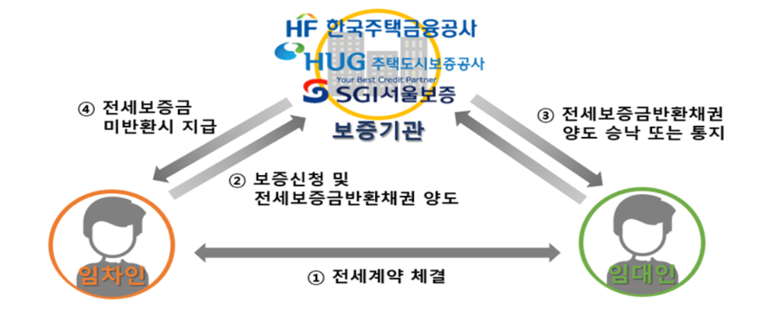 전세보증금 반환보증 구조