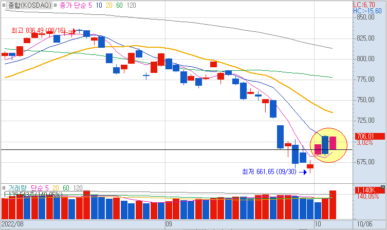10월6일 코스닥 일봉차트