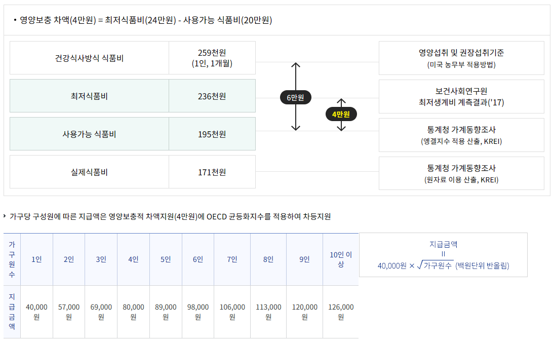 농식품 바우처 신청 방법&#44; 지원대상&#44; 금액