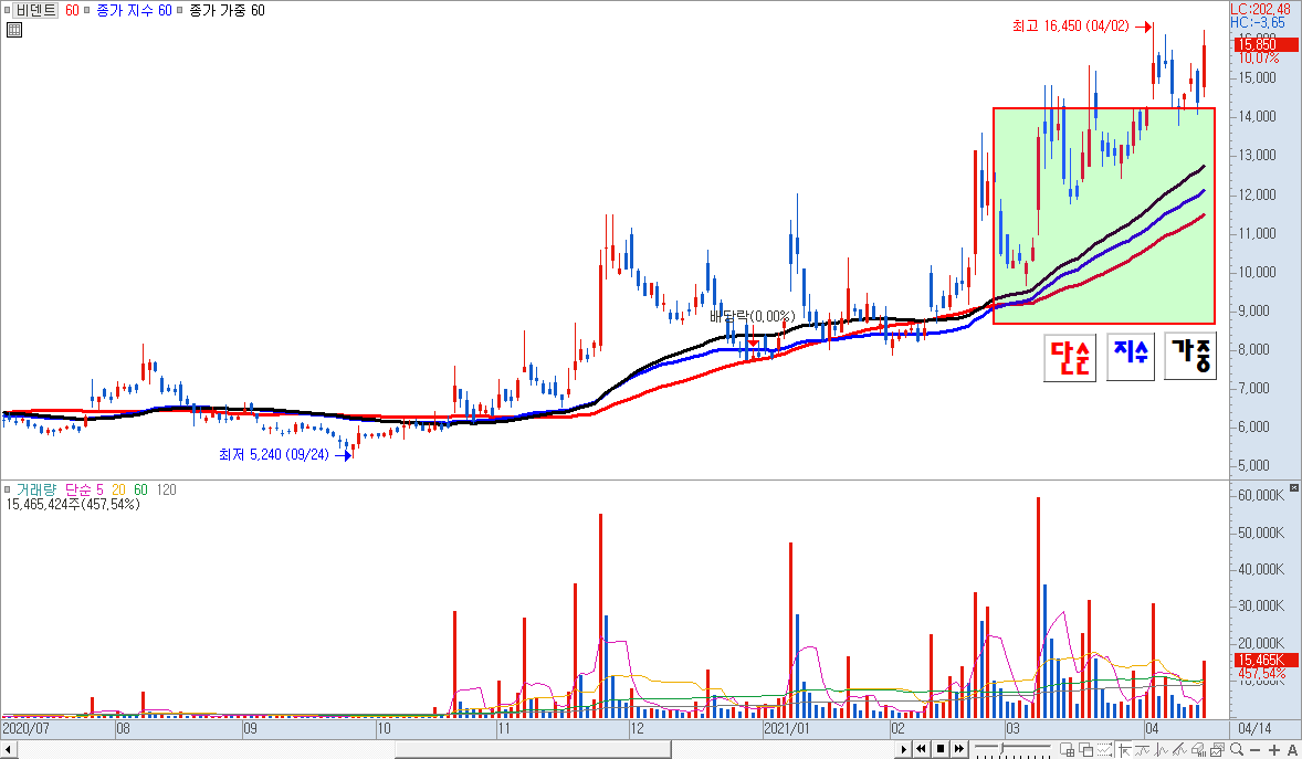 주가가 상승하는 구간에서 나열 되어 있는 이동평균선 예시 차트 이미지