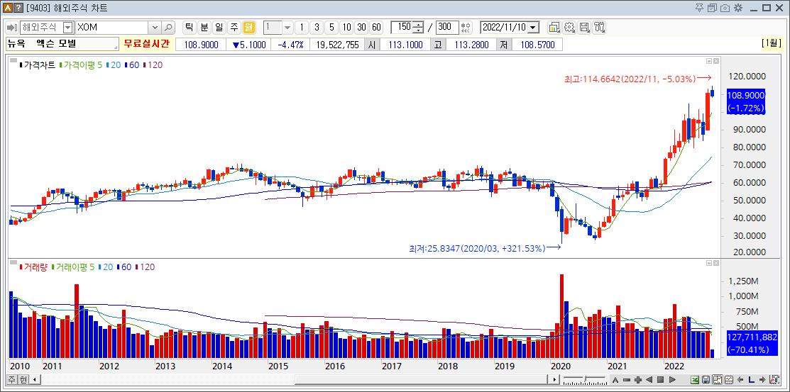 세계 최대 석유기업 엑슨모빌, 고점대비 -5.03%