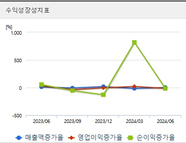 두산에너빌리티 주가 전망 분기 성장성지표 (1105)