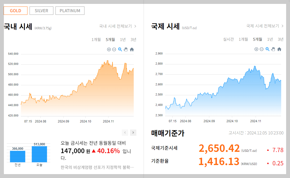 오늘의 금값