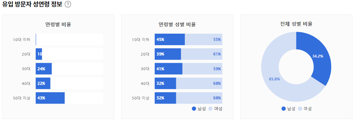 카카오뷰 유입 방문자 정보