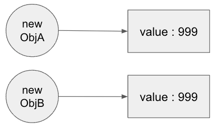 object reference structure extended