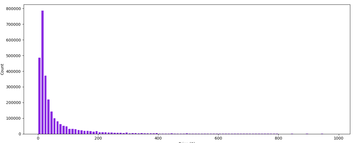 가격 데이터 분포