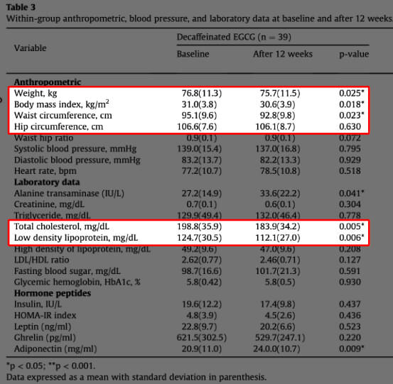 고용량 녹차 추출물 복용 시 체중 감소 효과를 보여줍니다.