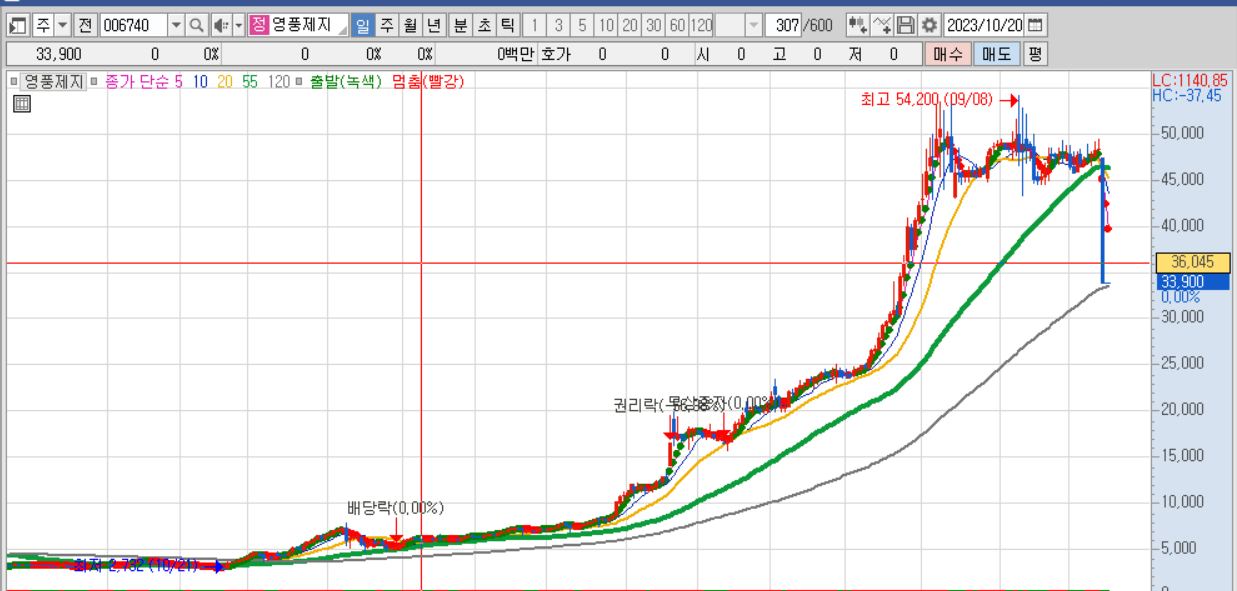 영풍제지 일봉차트
