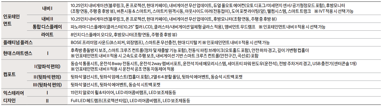 2021 아반떼 가격표 - 패키지 가격표