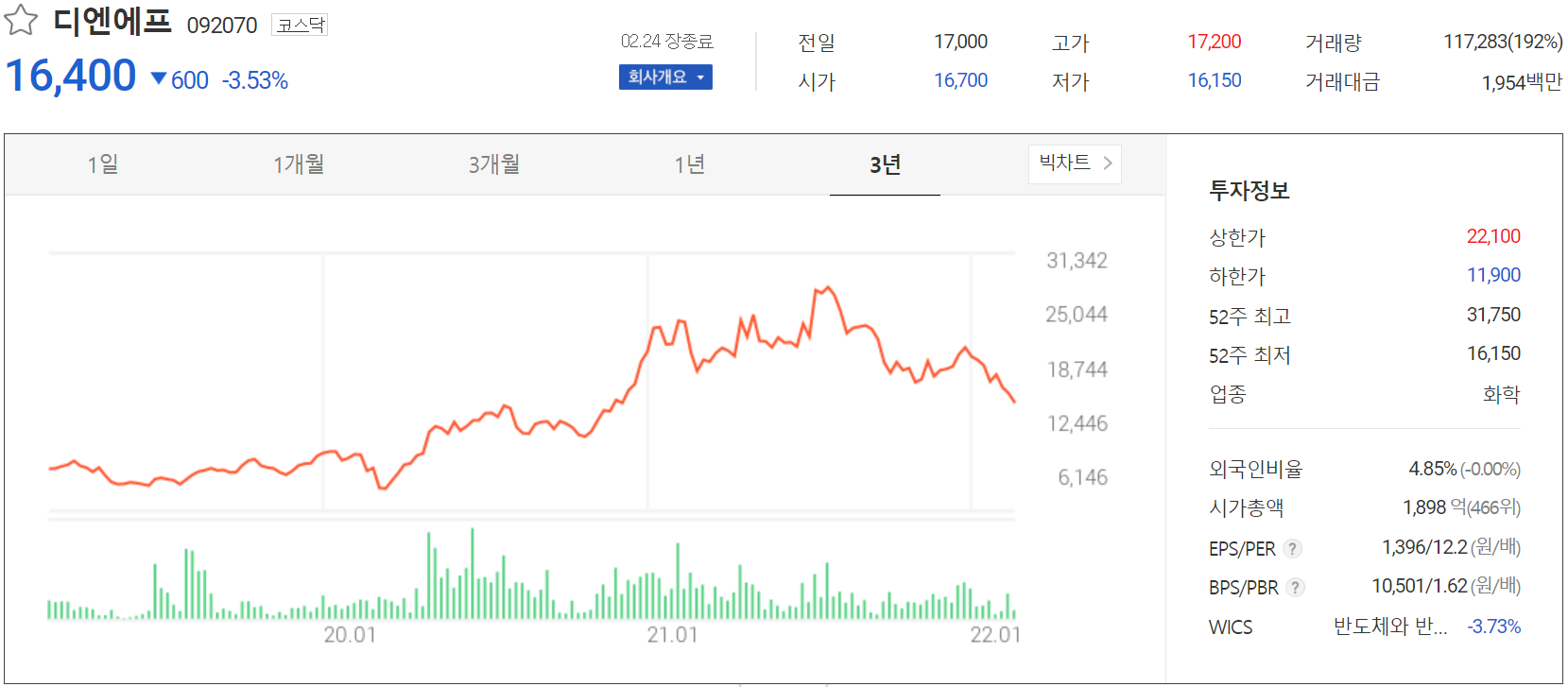 디엔에프 - 주가 정보(2022.02.24)
