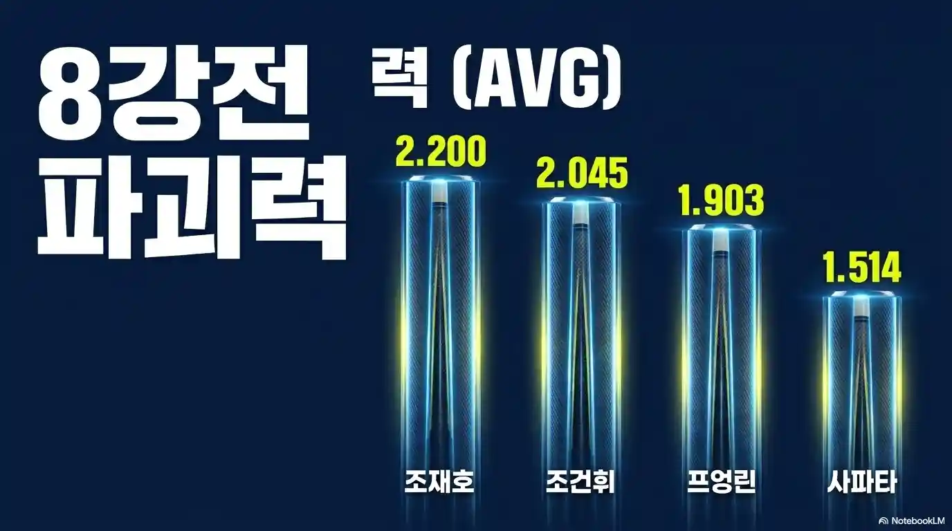 PBA 8강전 요약