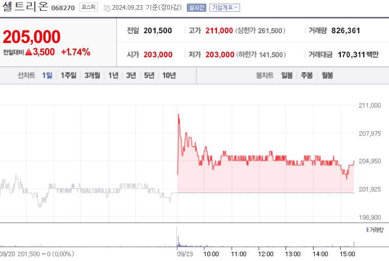 셀트리온 주가 (0923)
