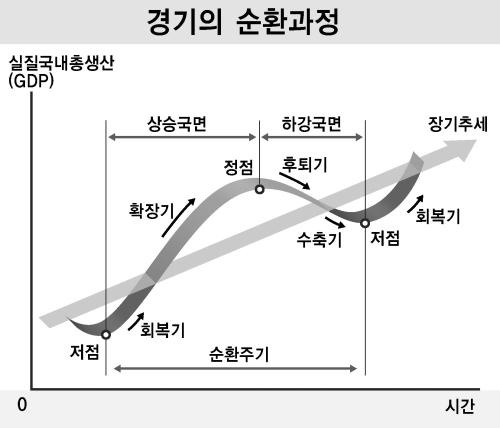 경기순환 과정 관련 이미지