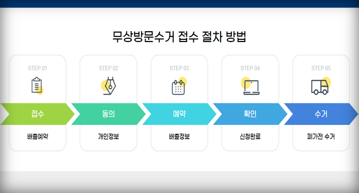 무상방문신청과정