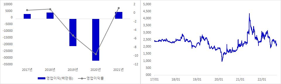 LS네트웍스 실적 및 주가 추이