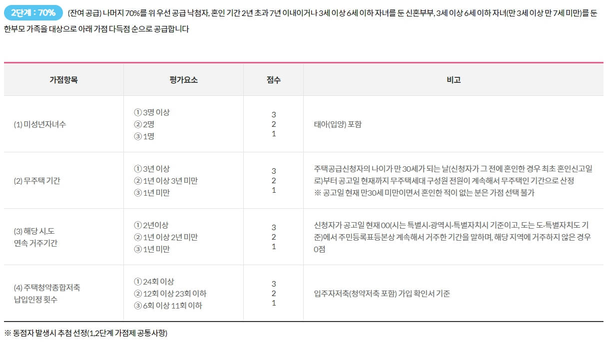 2023년 신혼희망타운 조건 및 선정방식