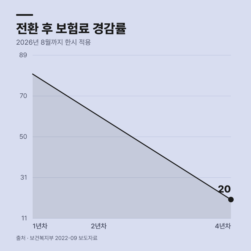 소득 요건 초과 시 보험료 경감 혜택은 언제까지일까?