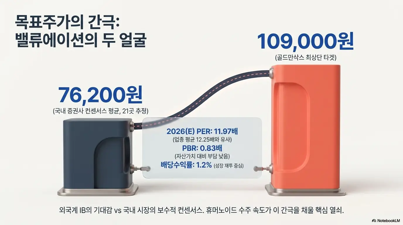 HL만도 주가 전망&amp;#44; &rsquo;목표주가의 간극: 밸류에이션의 두 얼굴&amp;#39;이라는 제목으로 HL만도 목표주가를 국내 증권사 컨센서스 평균 7만6200원과 골드만삭스 최상단 10만9000원으로 대비하고 2026년 예상 PER 11.97배&amp;#44; PBR 0.83배&amp;#44; 배당수익률 1.2%를 표시한 인포그래픽. 외국계 기대감과 국내 보수적 컨센서스의 차이를 시각적으로 전달하며&amp;#44; 블로그의 HL만도 목표주가&middot;밸류에이션 분석과 관련된 내용을 설명함